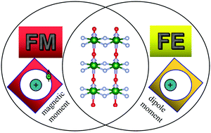 Graphical abstract: Prediction of two-dimensional ferromagnetic ferroelectric VOF2 monolayer