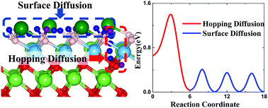 Graphical abstract: Tritium diffusion in a Li2TiO3 crystal terminated with the (001) surface from first-principles calculations