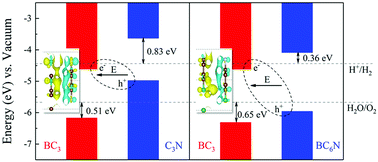 Graphical abstract: 2D van der Waals heterostructures of graphitic BCN as direct Z-scheme photocatalysts for overall water splitting: the role of polar π-conjugated moieties