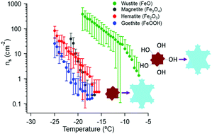Graphical abstract: Ice nucleation activity of iron oxides via immersion freezing and an examination of the high ice nucleation activity of FeO