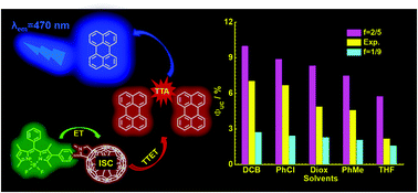 Graphical abstract: Solvent effects on triplet–triplet annihilation upconversion kinetics of perylene with a Bodipy-phenyl-C60 photosensitizer