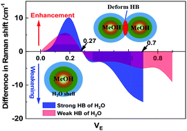 Graphical abstract: Exploring the hydrogen bond kinetics of methanol–water solutions using Raman scattering