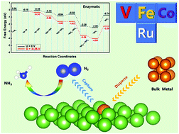 Graphical abstract: Single atom-doped arsenene as electrocatalyst for reducing nitrogen to ammonia: a DFT study