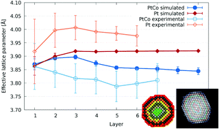 Graphical abstract: Strain effects in core–shell PtCo nanoparticles: a comparison of experimental observations and computational modelling