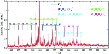 Graphical abstract: Gas phase formation of carbon cluster (fullerenes and graphenes)/prebiotic sugar complexes