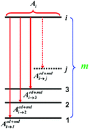 Graphical abstract: Fluorescence decay route of optical transition calculation for trivalent rare earth ions and its application for Er3+-doped NaYF4 phosphor