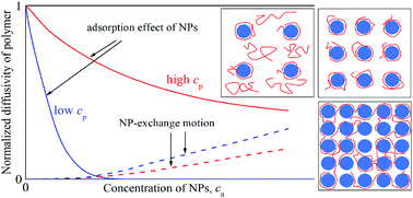 Graphical abstract: Simulation on diffusivity and statistical size of polymer chains in polymer nanocomposites