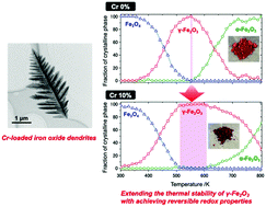 Graphical abstract: Reversible structural transformation and redox properties of Cr-loaded iron oxide dendrites studied by in situ XANES spectroscopy