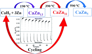 Graphical abstract: Thermochemical energy storage performance of zinc destabilized calcium hydride at high-temperatures