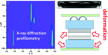 Graphical abstract: In situ X-ray spatial profiling reveals uneven compression of electrode assemblies and steep lateral gradients in lithium-ion coin cells