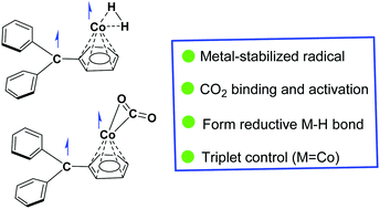Graphical abstract: Metalloradical complex Co–C˙Ph3 catalyzes the CO2 reduction in gas phase: a theoretical study