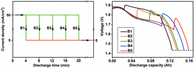 Graphical abstract: Mechanism and kinetics characteristic of self-discharge of FeS2 cathodes for thermal batteries