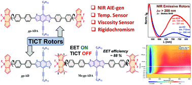 Graphical abstract: Structure–property relationships in multi-stimuli responsive BODIPY-biphenyl-benzodithiophene TICT rigidochromic rotors exhibiting (pseudo-)Stokes shifts up to 221 nm