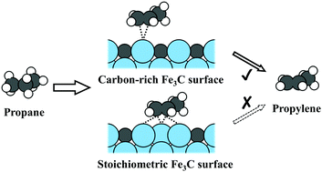 Graphical abstract: Theoretical insights into non-oxidative propane dehydrogenation over Fe3C