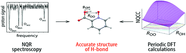 Graphical abstract: Nuclear quadrupole resonance supported by periodic quantum calculations: a sensitive tool for precise structural characterization of short hydrogen bonds