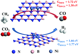 Graphical abstract: First-principles theoretical study on dry reforming of methane over perfect and boron-vacancy-containing h-BN sheet-supported Ni catalysts