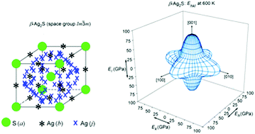 Graphical abstract: Elastic properties of superionic cubic silver sulfide β-Ag2S