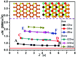 Graphical abstract: The effects of contact atom distribution at the interface on the phonon transport