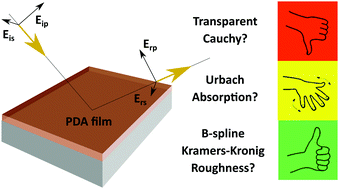 Graphical abstract: Parameterization of the optical constants of polydopamine films for spectroscopic ellipsometry studies