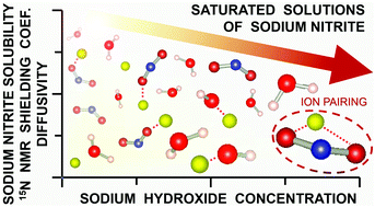 Graphical abstract: Hydroxide promotes ion pairing in the NaNO2–NaOH–H2O system