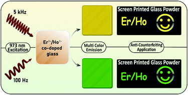 Graphical abstract: The synergistic effect of Er3+ and Ho3+ on temporal color tuning of upconversion emission in a glass host via a facile excitation modulation technique for anti-counterfeiting applications