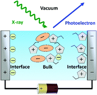 Graphical abstract: Enrichment effects of ionic liquid mixtures at polarized electrode interfaces monitored by potential screening