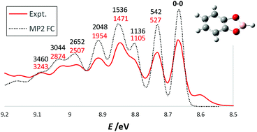 Graphical abstract: Vibrationally resolved valence and core photoionization and photoexcitation spectra of an electron-deficient trivalent boron compound: the case of catecholborane