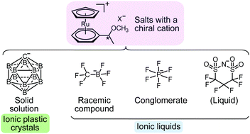 Graphical abstract: Thermal properties, crystal structures, and phase diagrams of ionic plastic crystals and ionic liquids containing a chiral cationic sandwich complex