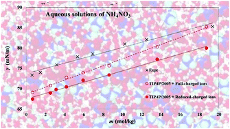 Graphical abstract: Interfacial and bulk properties of concentrated solutions of ammonium nitrate