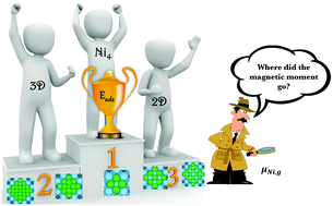 Graphical abstract: Structural, electronic, and magnetic properties of Ni nanoparticles supported on the TiC(001) surface