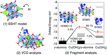 Graphical abstract: A theoretical investigation into the role of catalyst support and regioselectivity of molecular adsorption on a metal oxide surface: NO reduction on Cu/γ-alumina