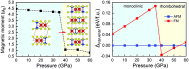Graphical abstract: Spin-crossover induced ferromagnetism and layer stacking-order change in pressurized 2D antiferromagnet MnPS3