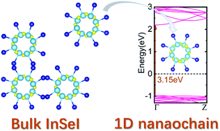 Graphical abstract: Computational prediction of a novel 1D InSeI nanochain with high stability and promising wide-bandgap properties
