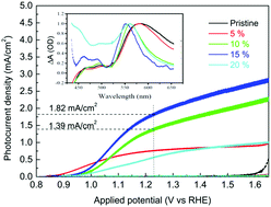 Graphical abstract: Photoelectrochemical performance and ultrafast dynamics of photogenerated electrons and holes in highly titanium-doped hematite