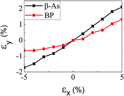 Graphical abstract: Factors affecting the negative Poisson's ratio of black phosphorus and black arsenic: electronic effects