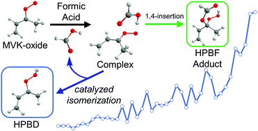 Graphical abstract: Formic acid catalyzed isomerization and adduct formation of an isoprene-derived Criegee intermediate: experiment and theory