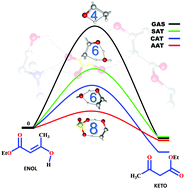 Graphical abstract: The keto–enol tautomerization of ethyl acetoacetate in choline ionic liquids: the role of cation and anion in switching the tautomeric equilibrium