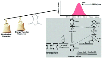 Graphical abstract: Revealing the biradicaloid nature inherited in the derivatives of thieno[3,4-c][1,2,5]thiadiazole: a computational study