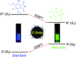 Graphical abstract: ESIPT fluorophores derived from 2,3-dichloro-5,6-dicyano-p-benzoquinone based carbon dots for dual emission and multiple anti-counterfeiting