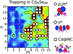 Graphical abstract: Atomistic origins of charge traps in CdSe nanoclusters