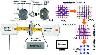 Graphical abstract: Insight into the charging–discharging of magnetite electrodes: in situ XAS and DFT study