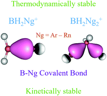 Graphical abstract: Boron–noble gas covalent bonds in borenium and boronium compounds