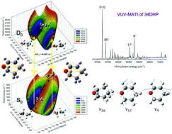 Graphical abstract: Conformational potential energy surfaces and cationic structure of 3,4-dihydro-2H-pyran by VUV-MATI spectroscopy and Franck–Condon fitting