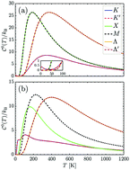 Graphical abstract: Electric field and charged impurity doping effects on the Schottky anomaly of β12-borophene