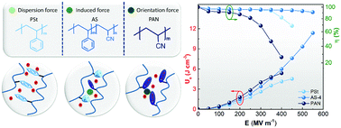 Graphical abstract: Influence of dipole and intermolecular interaction on the tuning dielectric and energy storage properties of polystyrene-based polymers