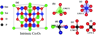 Graphical abstract: The thermodynamics and electronic structure analysis of P-doped spinel Co3O4