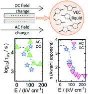 Graphical abstract: AC versus DC field effects on the crystallization behavior of a molecular liquid, vinyl ethylene carbonate (VEC)