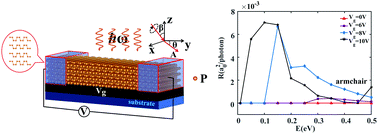 Graphical abstract: Gate tunable self-powered few-layer black phosphorus broadband photodetector