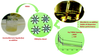 Graphical abstract: A novel approach to improve the oil miscibility and incorporate multifunctionality in ionic liquids as lubricant additives