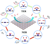 Graphical abstract: Single transition metal anchored C9N4 sheets as an efficient catalyst for CO oxidation: a first-principles study